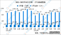 2022年8月全国二手车市场分析：交易量同比下降204%（附图表）